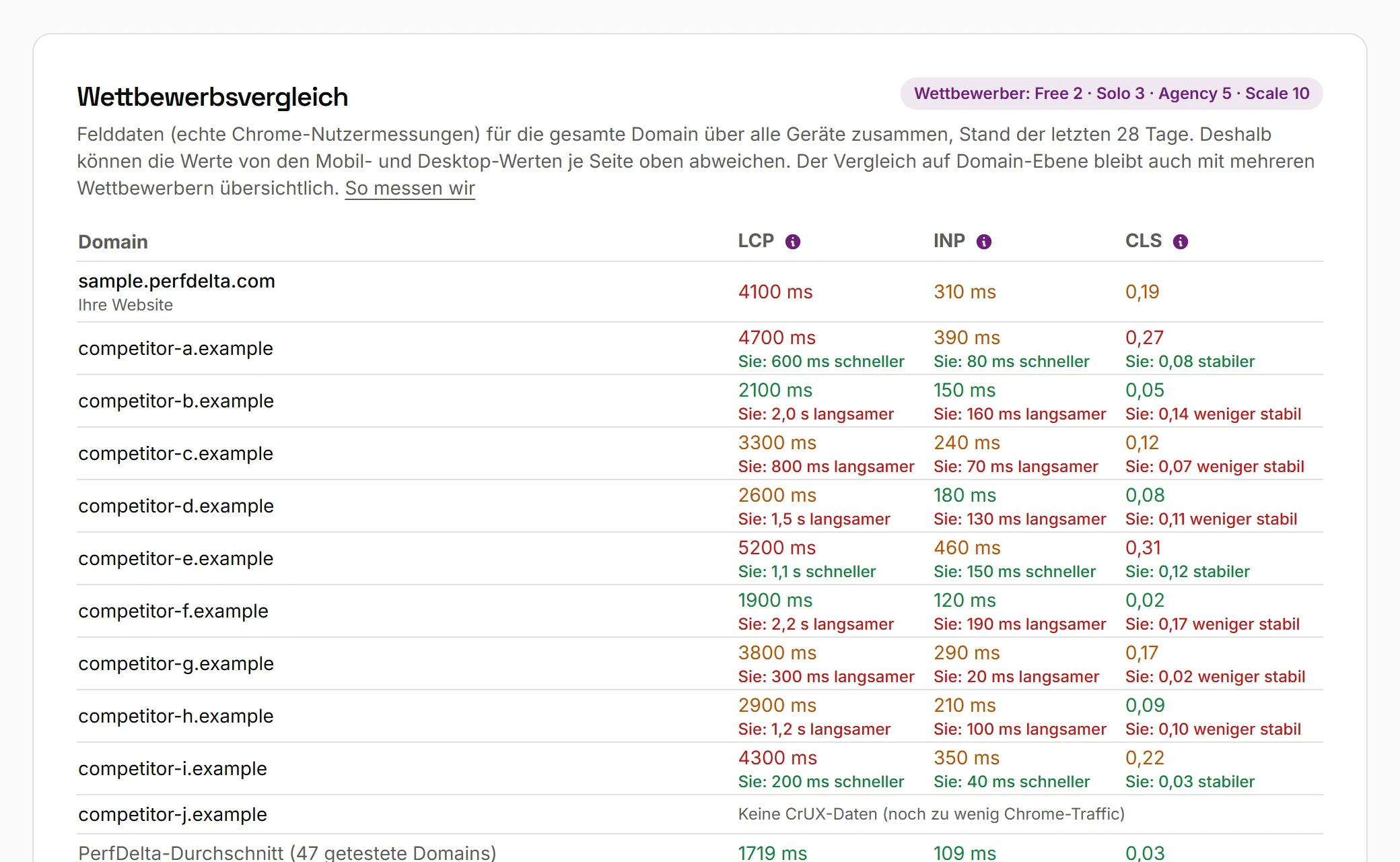 Website Speed Test Report von PerfDelta: Abschnitt „Wettbewerbsvergleich“ im Pagespeed-Test