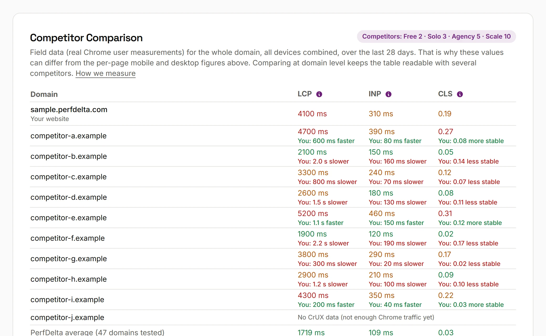 Website speed test report by PerfDelta: the “Competitor Comparison” section of a page speed test