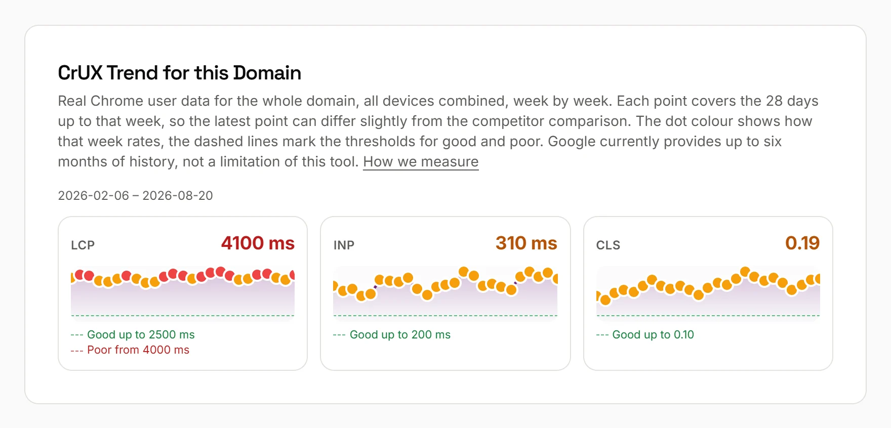 Website speed test report by PerfDelta: the “CrUX Trend for this Domain” section of a page speed test