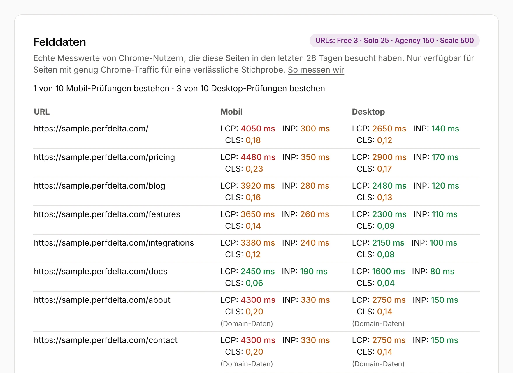 Website Speed Test Report von PerfDelta: Abschnitt „Felddaten“ im Pagespeed-Test