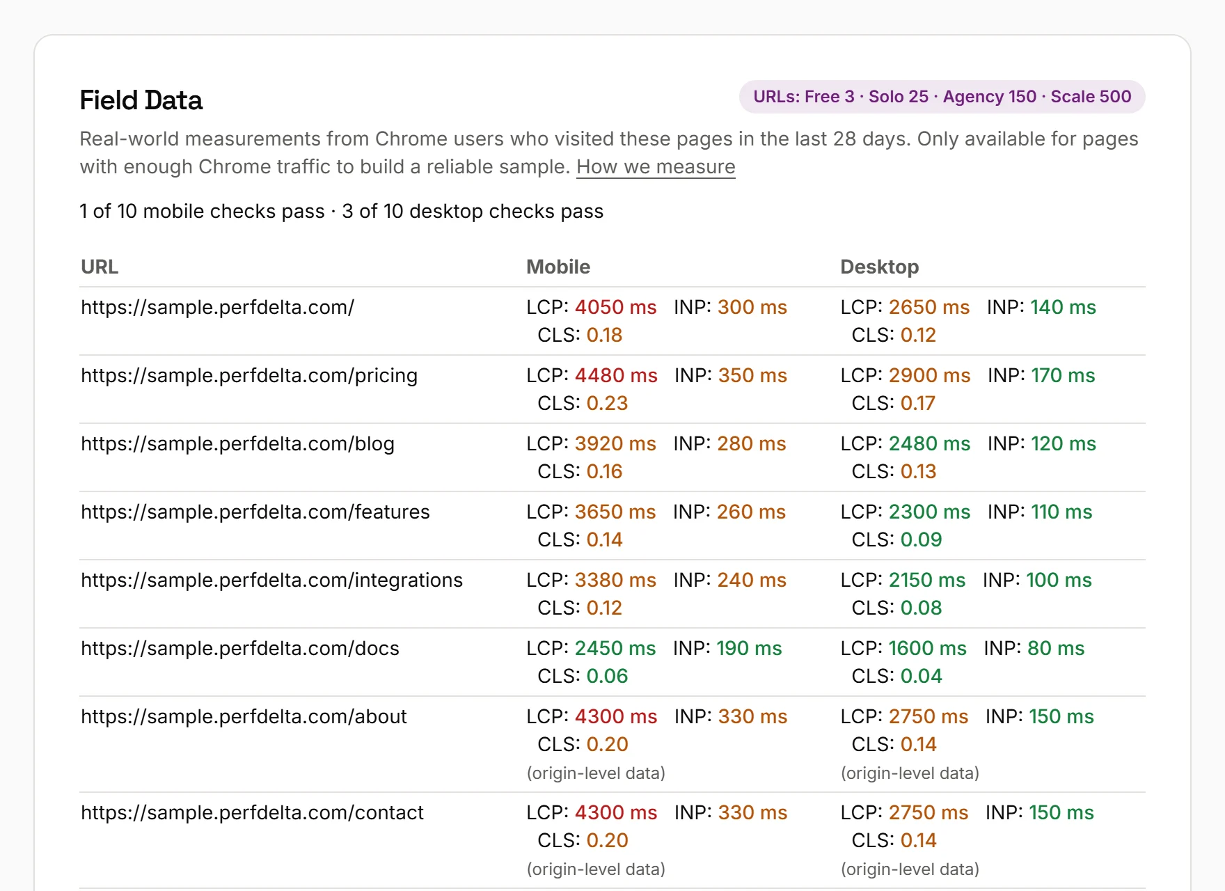 Website speed test report by PerfDelta: the “Field Data” section of a page speed test