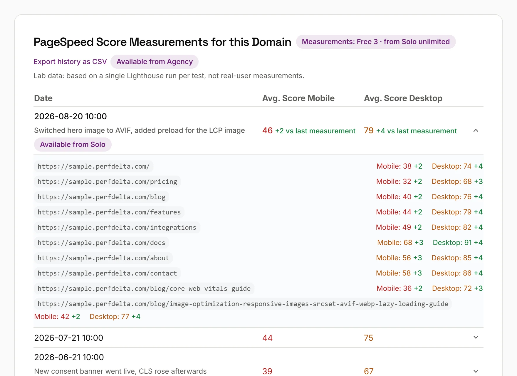Website speed test report by PerfDelta: the “PageSpeed Score Measurements for this Domain” section of a page speed test