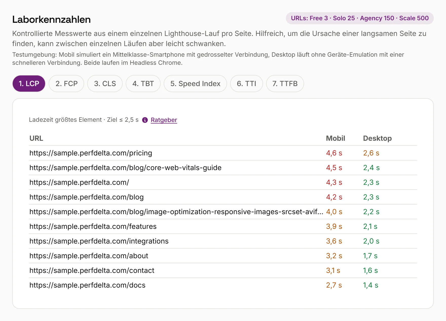 Website Speed Test Report von PerfDelta: Abschnitt „Laborkennzahlen“ im Pagespeed-Test