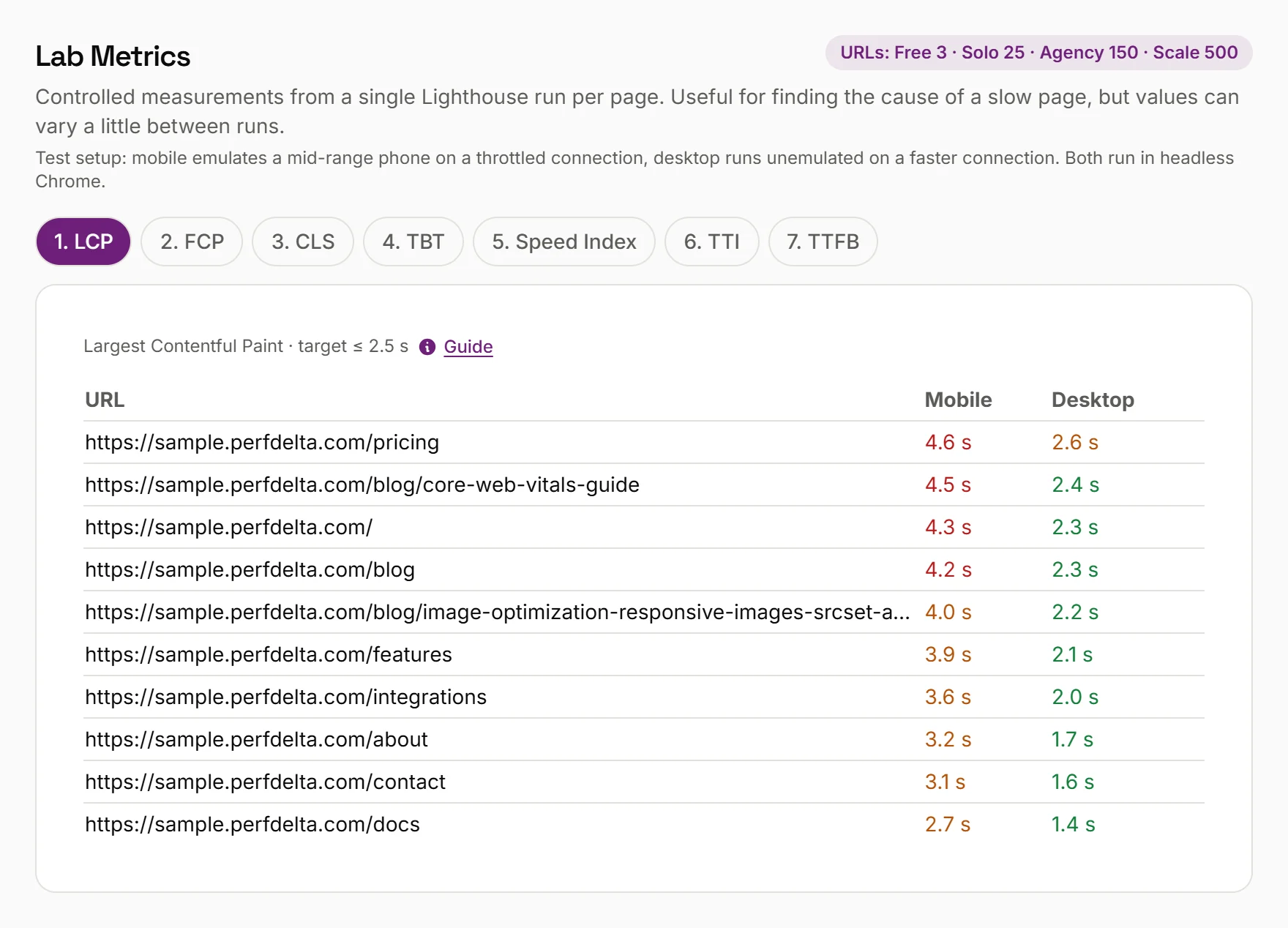 Website speed test report by PerfDelta: the “Lab Metrics” section of a page speed test