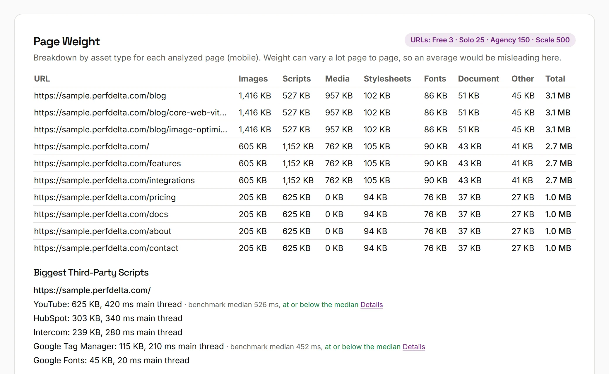 Website speed test report by PerfDelta: the “Page Weight” section of a page speed test