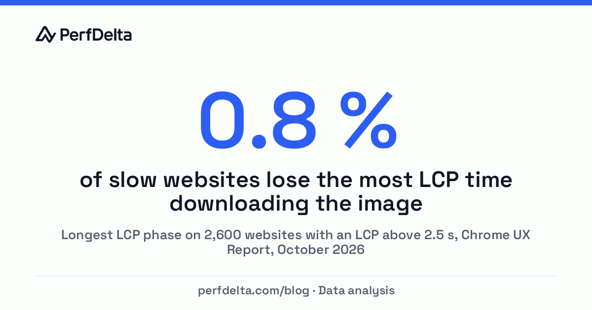 0.8 % of slow websites lose the most LCP time downloading the image. Longest LCP phase on 2,600 websites with an LCP above 2.5 s, Chrome UX Report, October 2026.