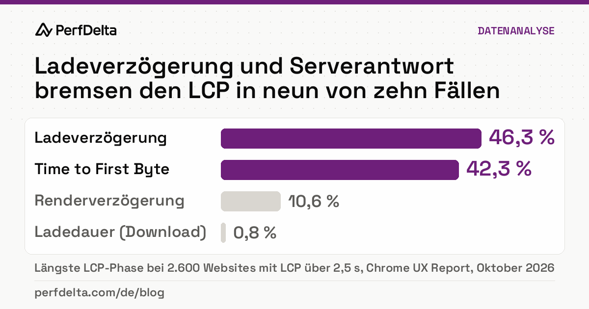 Ladeverzögerung und Serverantwort bremsen den LCP in neun von zehn Fällen: Ladeverzögerung 46,3 %, Time to First Byte 42,3 %, Renderverzögerung 10,6 %, Ladedauer (Download) 0,8 %. Längste LCP-Phase bei 2.600 Websites mit LCP über 2,5 s, Chrome UX Report, Oktober 2026.